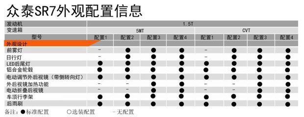 全系搭载1.5T发动机 众泰SR7配置曝光
