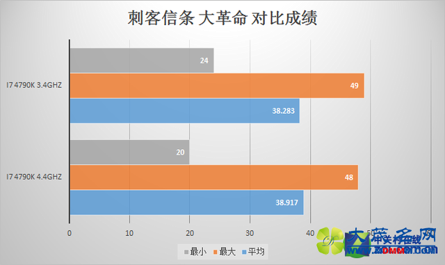 冰与火之歌 i7 CPU单机游戏超频测试 