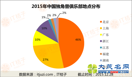 新浪创业&IT桔子年度盘点：独角兽俱乐部出炉