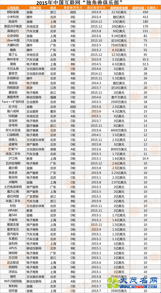 新浪创业&IT桔子年度盘点：独角兽俱乐部出炉