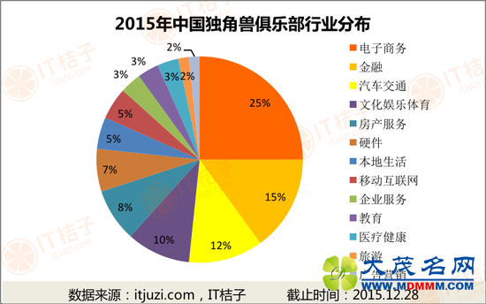 新浪创业&IT桔子年度盘点：独角兽俱乐部出炉