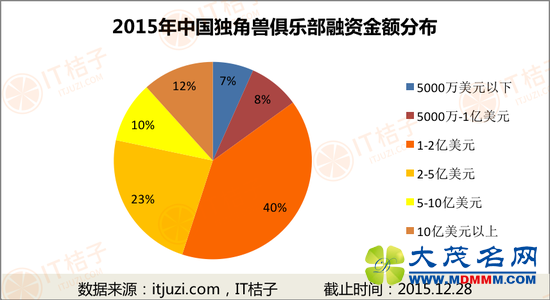 新浪创业&IT桔子年度盘点：独角兽俱乐部出炉