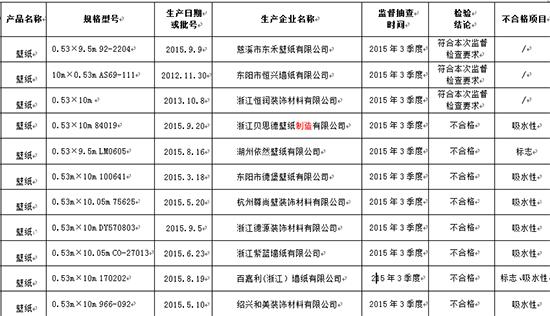 德堡等8批次壁纸抽检不合格 多为吸水性项目