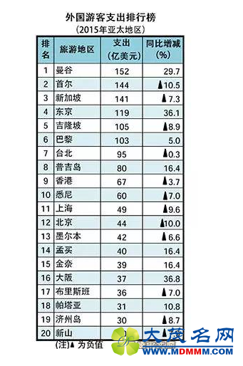 外国游客在哪座城市花钱最多
