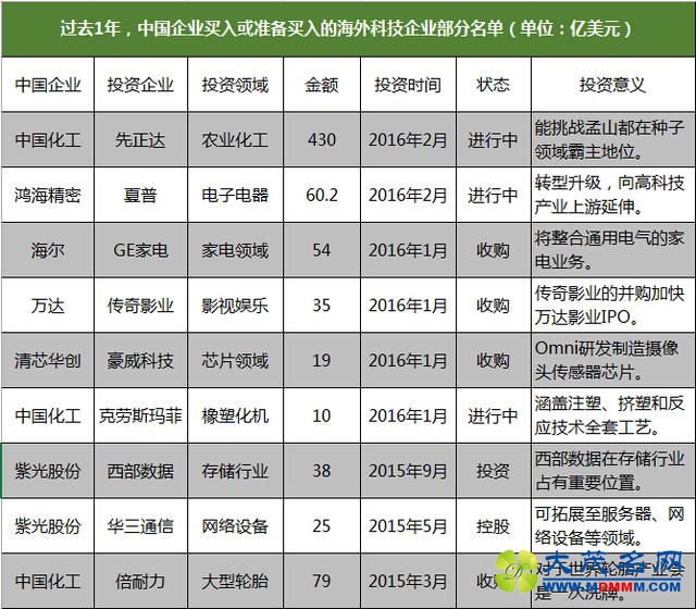 中国资本迎大航海时代：大手笔买入海外科技资产