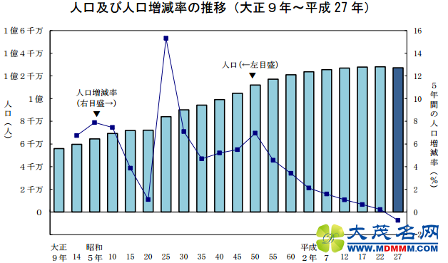 日本人口负增长 出人数比死亡数每年是该20万