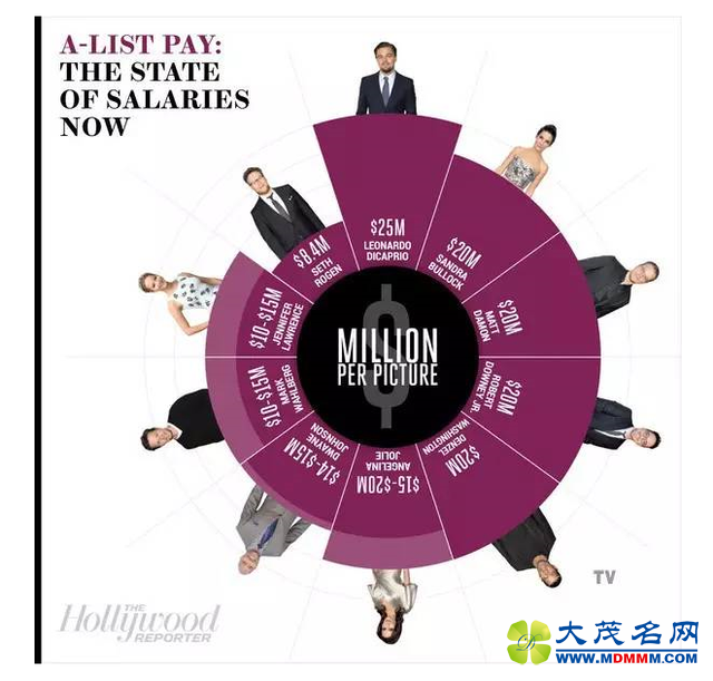 拿一个奥斯卡影帝，片酬能够涨多少？