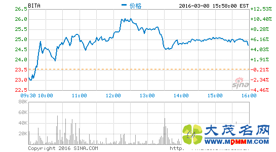 ׳ļ1730Ԫ ͬ½43%