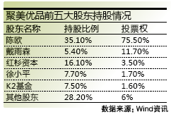 陈欧面临信用危机：私有化价格遭中小股东抵制