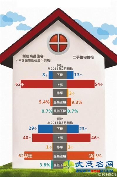 上月全国62城房价环比上涨 北京二手房涨幅全国第二