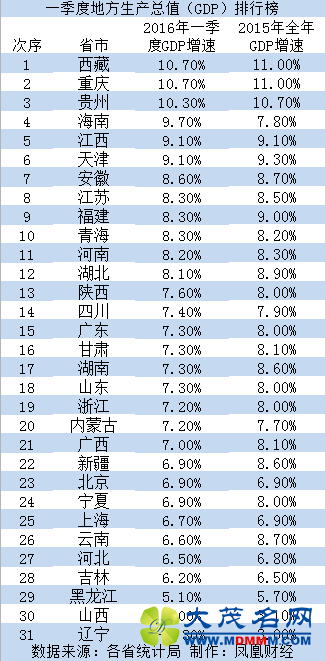 31省份一季度GDP增速出炉 辽宁首现负增长(图)