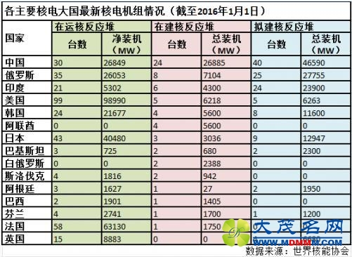 2015年全球新增10座核电机组并网发电 中国就有8座