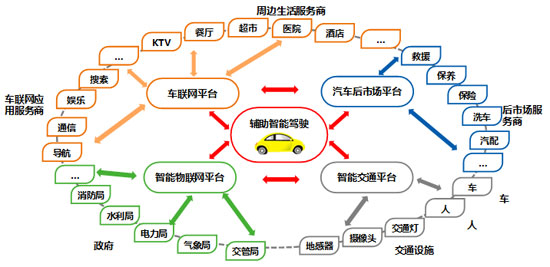 产业共赢生态圈