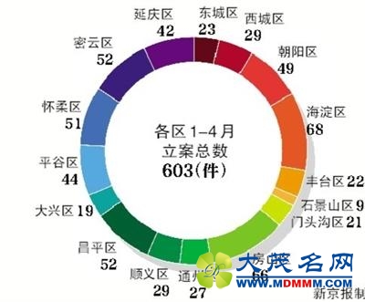 北京前四月查“小官贪腐”104人 处分532人