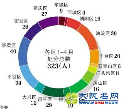 北京前四月查“小官贪腐”104人 处分532人