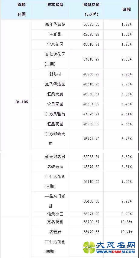 深圳房价18个月激情过后真的降了！抄底大作战蓄势