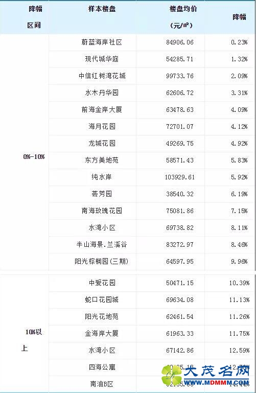 深圳房价18个月激情过后真的降了！抄底大作战蓄势