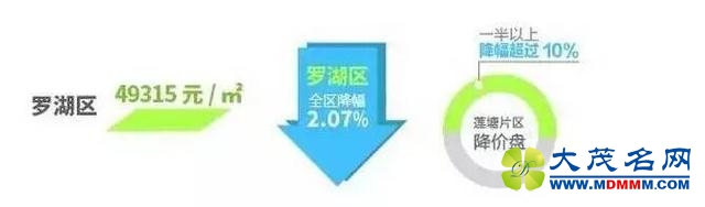 深圳房价18个月激情过后真的降了！抄底大作战蓄势