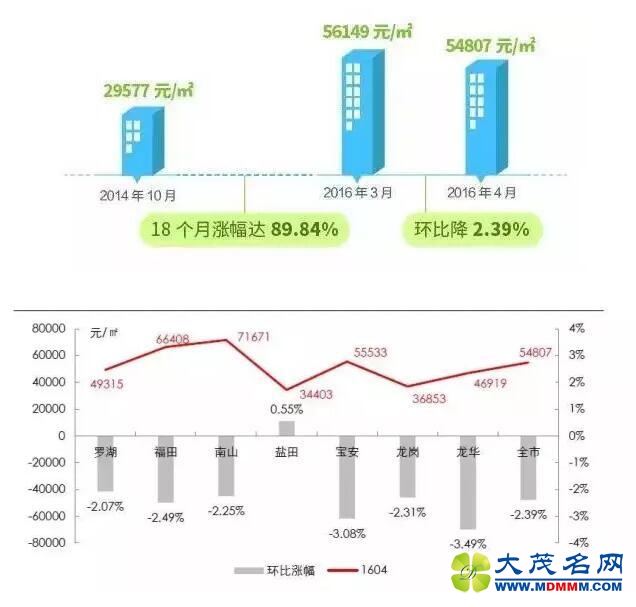 深圳房价18个月激情过后真的降了！抄底大作战蓄势