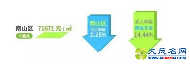 深圳房价18个月激情过后真的降了！抄底大作战蓄势