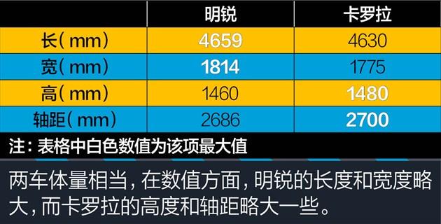 明锐对比卡罗拉 16万元德/日系家用车对决