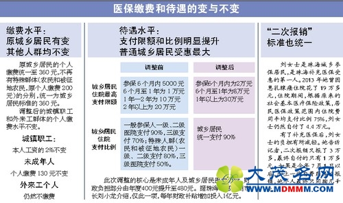 珠海城乡医保待遇7月起全民均等 住院统一支付九成
