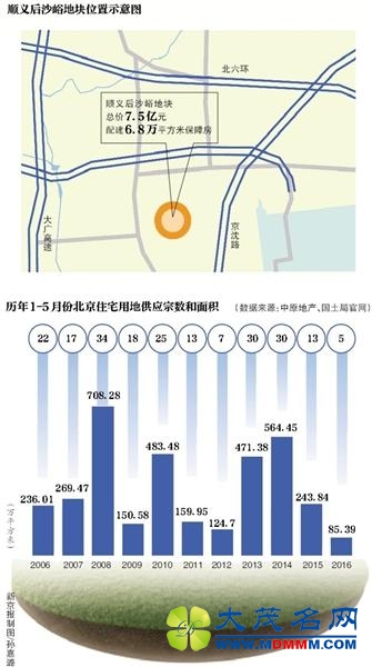 北京一天拍3地块 房企称“拍到就行”