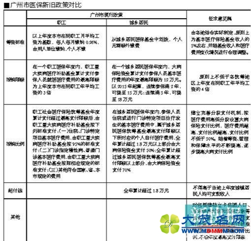 广东城乡大病医保将大调 困难群体报销不设上限