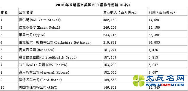 2016꡶Ƹ500ǿ񵥳¯ ƻǰ |ֶ|ƻ|Ƹ