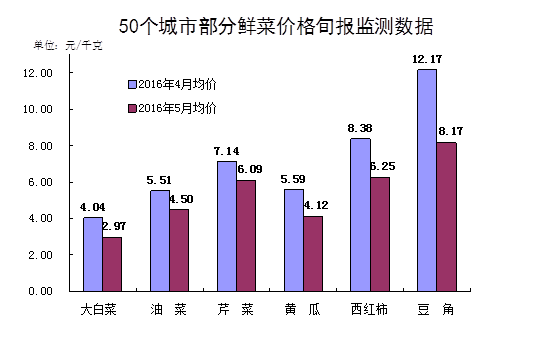 统计局：中国5月CPI同比2% 连续4个月处于“2时代”