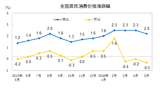 统计局：中国5月CPI同比2% 连续4个月处于“2时代”