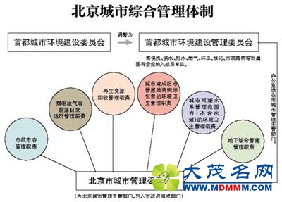 北京规划委国土局将于7月底合并 职能非简单相加
