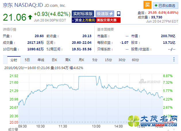 京东接手沃尔玛线上销售 周一股价上涨4%
