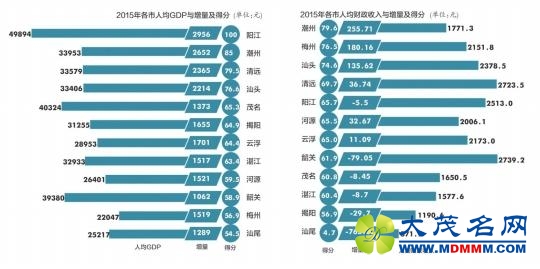粤东西北“经济发展振兴赶超”指数潮州夺魁