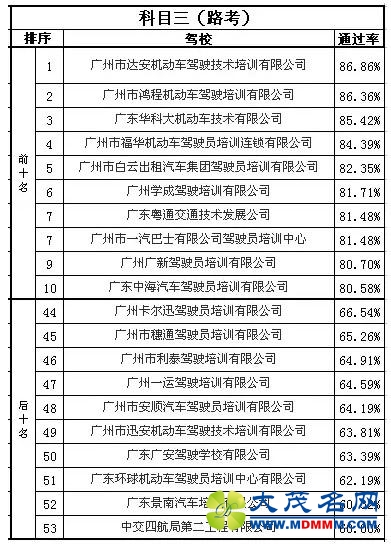 交警公布广州通过率最低的十个驾校：学车先收藏