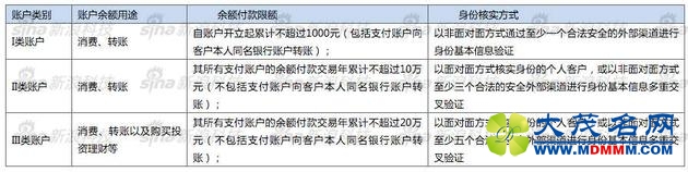 《非银行支付机构网络支付管理办法》对三类账户的界定