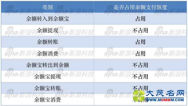 常见类型及占用余额支付额度与否