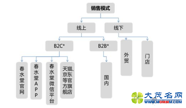 春水堂销售模式