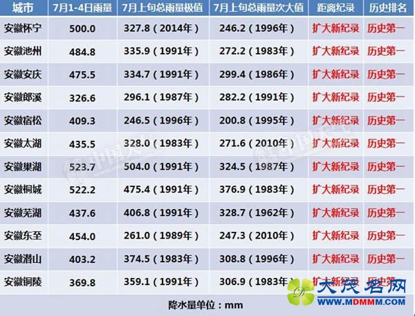 安徽69处圩口溃破转移54万人 7条河超历史最高水位