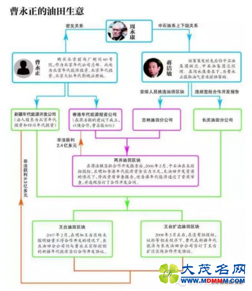 周永康“最信任的人”一审被判7年罚金7300万