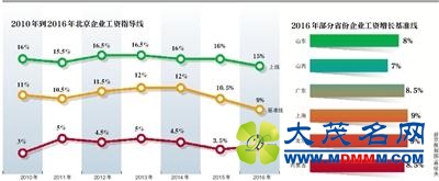 ҵн9% ߲15%