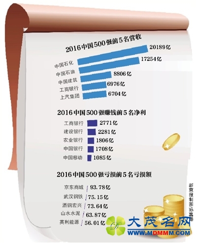 中国500强出炉：两桶油“连庄”15年 四大行最赚钱