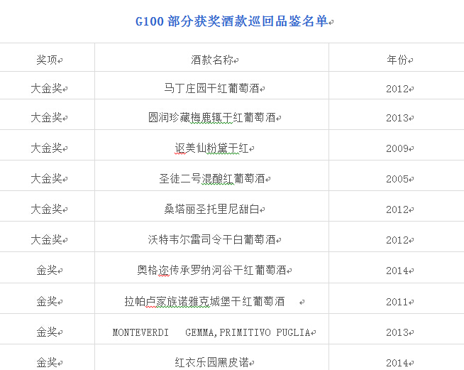全国糖酒会G100超级葡萄酒获奖酒款巡回品鉴即将启动