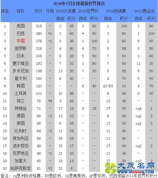 中国女排世界排名被巴西反超 美国仍高居榜首