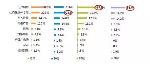 80后调查报告：年收入超过30万算佼佼者
