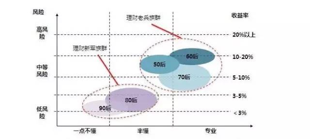 80后调查报告：年收入超过30万算佼佼者