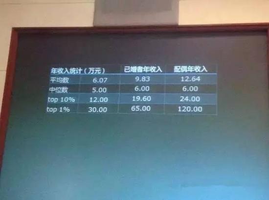 80后调查报告：年收入超过30万算佼佼者