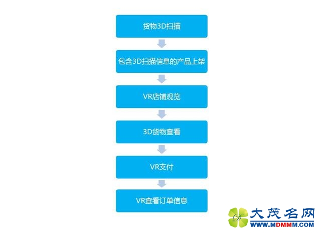 玩游戏or看电影？原来购物才是VR要解决的生活痛点