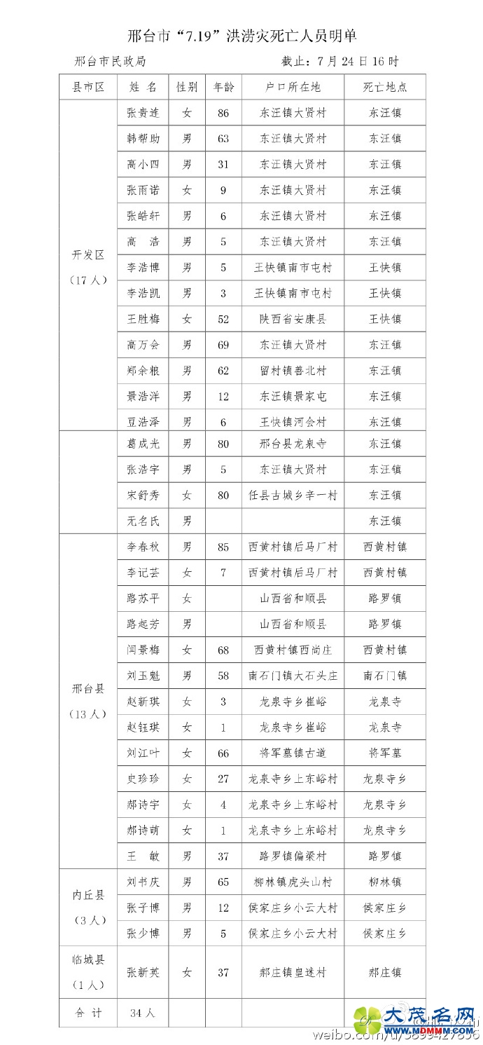邢台公布因灾遇难及失踪人员名单