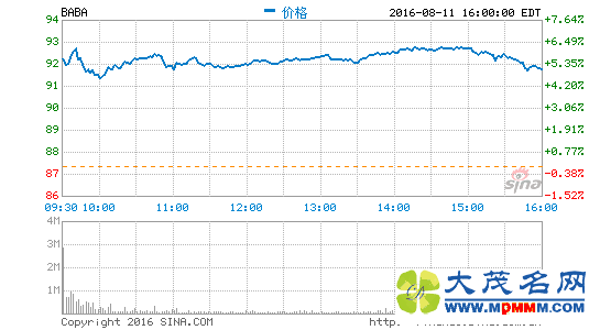 Ͱ͵һƼ122Ԫ ͬ28% 